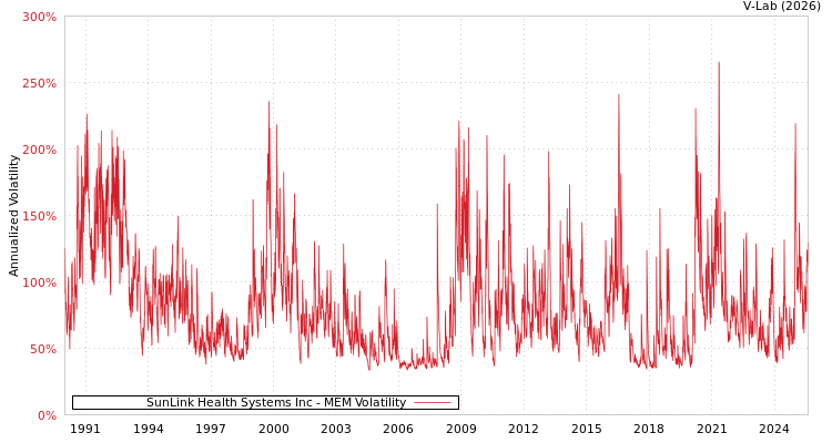 graph of SunLink Health Systems Inc MEM