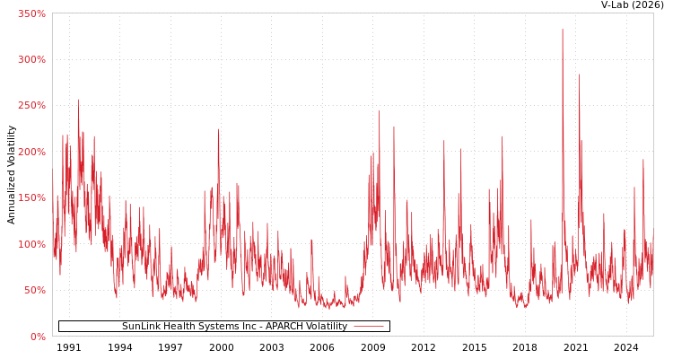 graph of SunLink Health Systems Inc APARCH