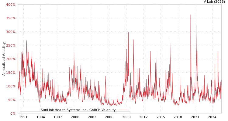 graph of SunLink Health Systems Inc GARCH