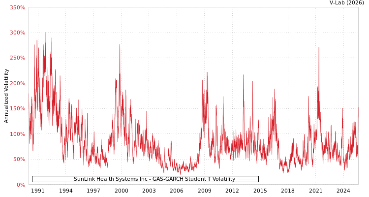 graph of SunLink Health Systems Inc GAS-GARCH-T