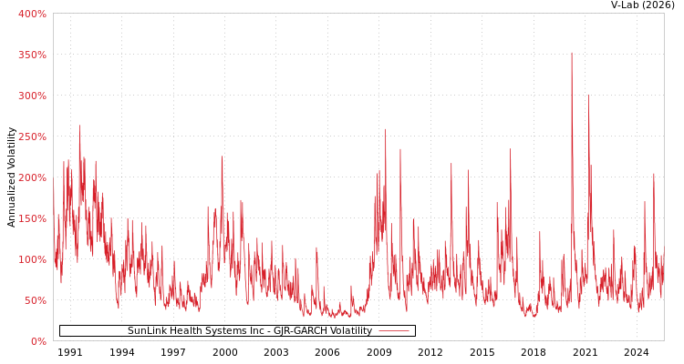graph of SunLink Health Systems Inc GJR-GARCH