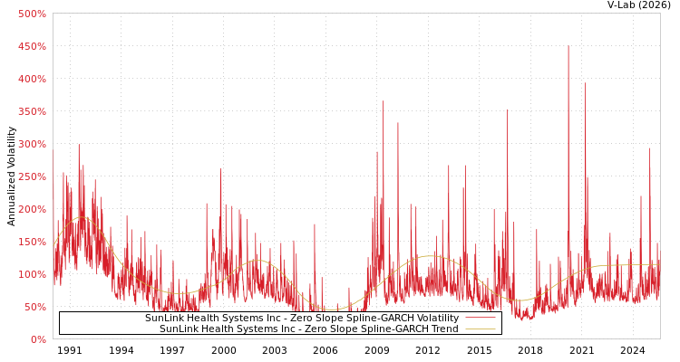 graph of SunLink Health Systems Inc S0GARCH