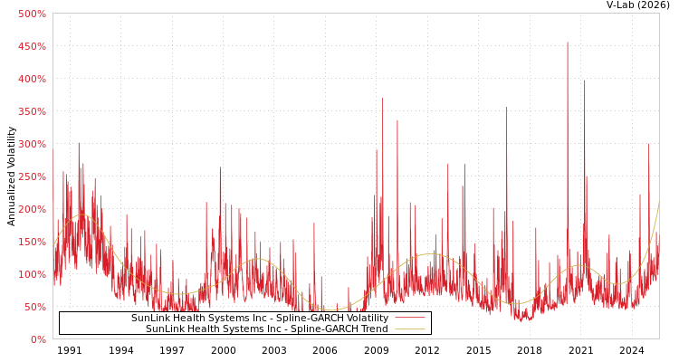 graph of SunLink Health Systems Inc SGARCH
