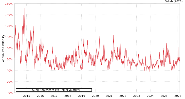 graph of Sunil Healthcare Ltd MEM