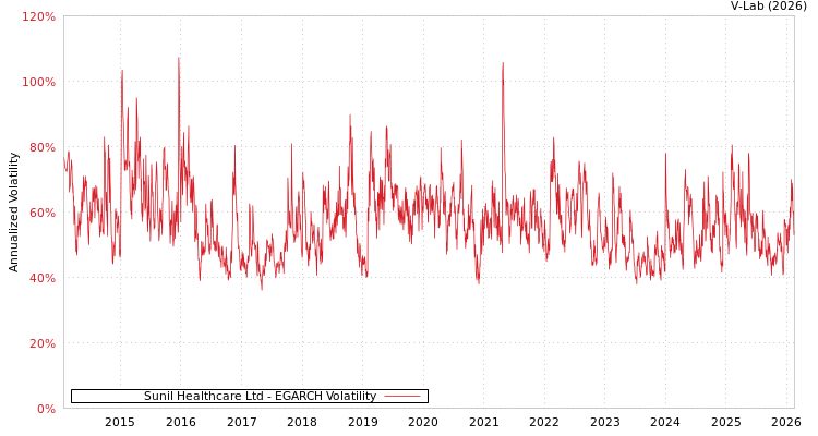 graph of Sunil Healthcare Ltd EGARCH
