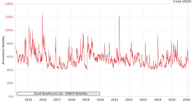graph of Sunil Healthcare Ltd GARCH