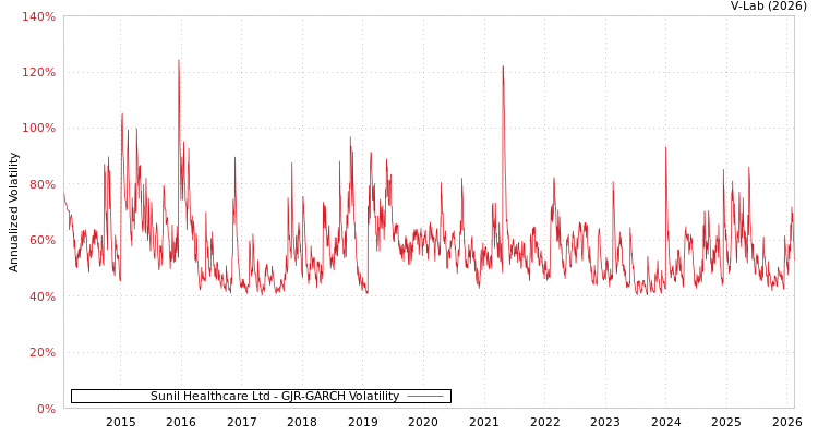 graph of Sunil Healthcare Ltd GJR-GARCH