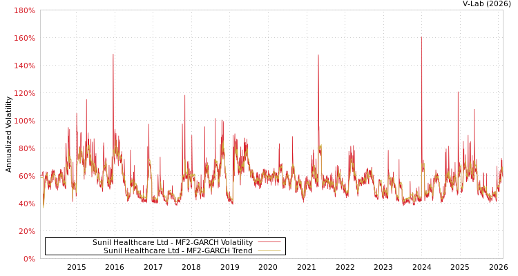 graph of Sunil Healthcare Ltd MF2-GARCH