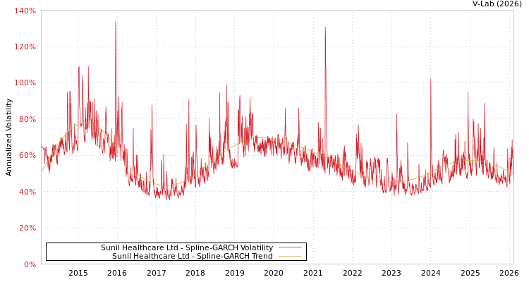 graph of Sunil Healthcare Ltd SGARCH