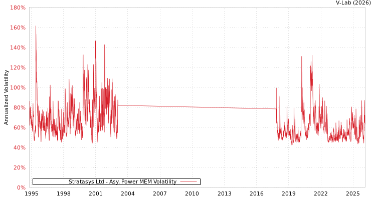 graph of Stratasys Ltd APMEM