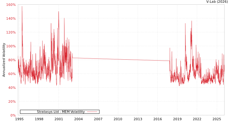 graph of Stratasys Ltd MEM