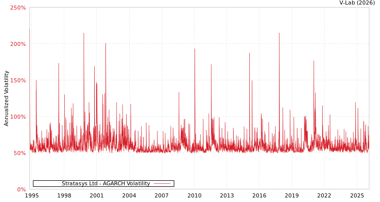 graph of Stratasys Ltd AGARCH