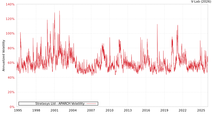 graph of Stratasys Ltd APARCH