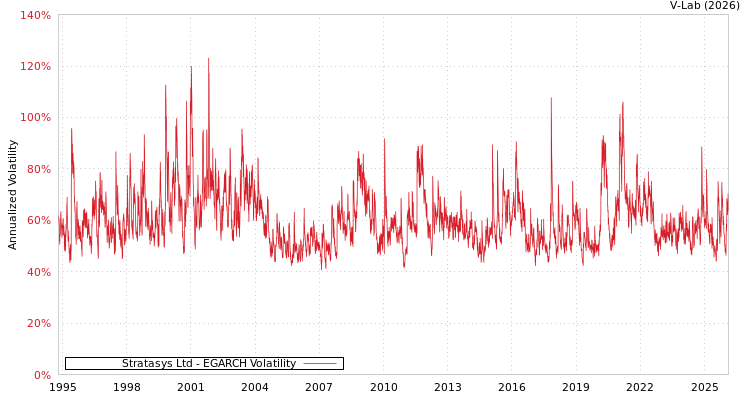 graph of Stratasys Ltd EGARCH