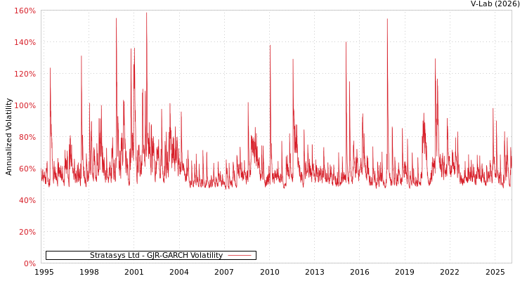 graph of Stratasys Ltd GJR-GARCH