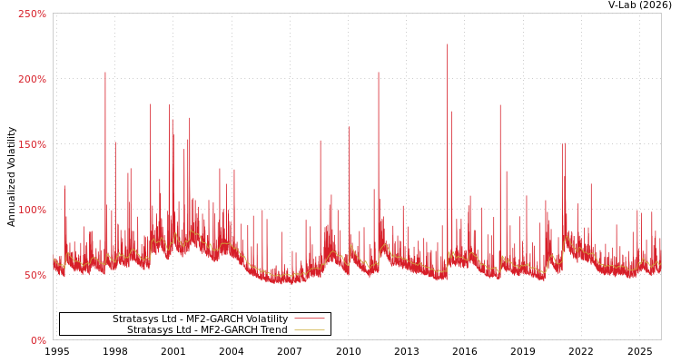graph of Stratasys Ltd MF2-GARCH