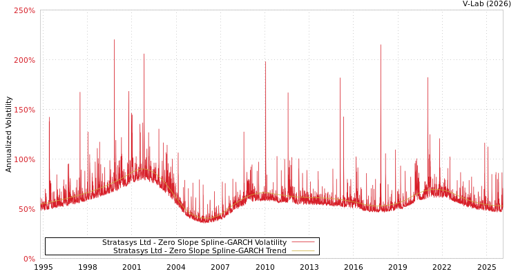 graph of Stratasys Ltd S0GARCH