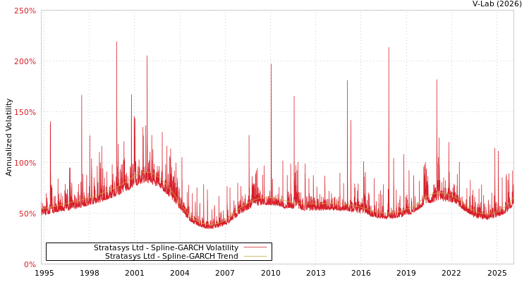 graph of Stratasys Ltd SGARCH