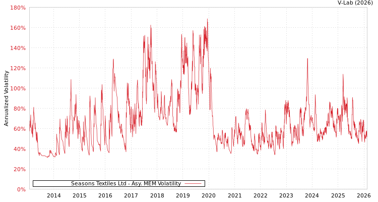 graph of Seasons Textiles Ltd AMEM