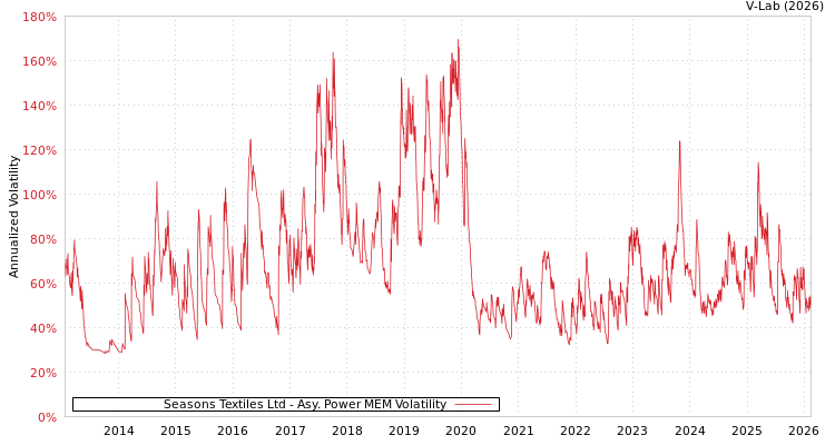 graph of Seasons Textiles Ltd APMEM