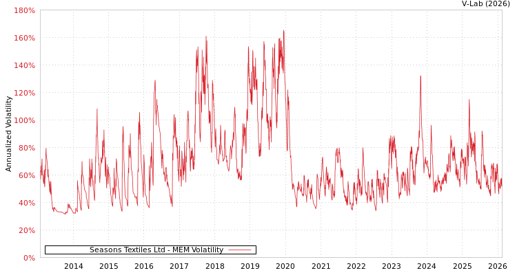 graph of Seasons Textiles Ltd MEM