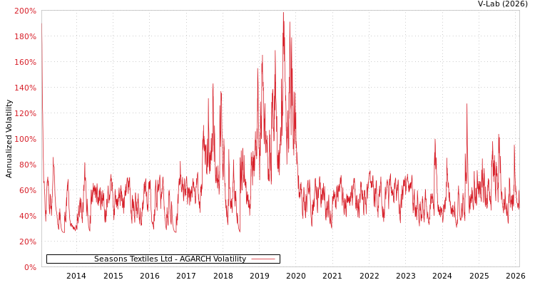 graph of Seasons Textiles Ltd AGARCH
