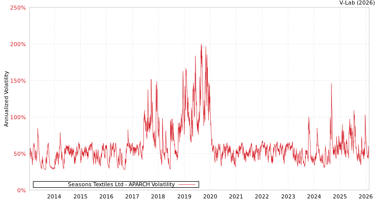 graph of Seasons Textiles Ltd APARCH