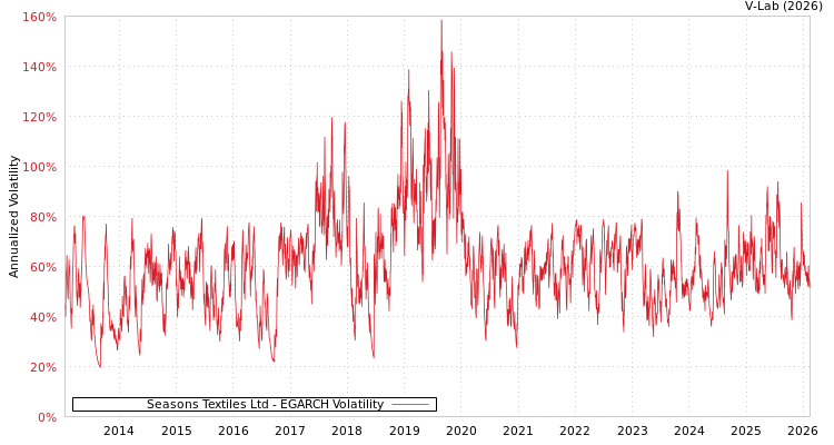graph of Seasons Textiles Ltd EGARCH