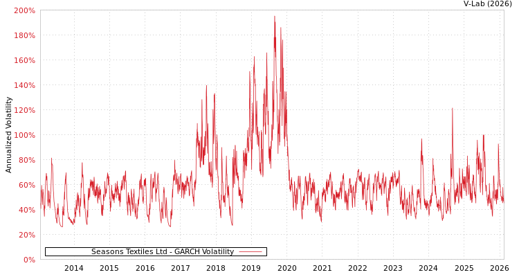 graph of Seasons Textiles Ltd GARCH