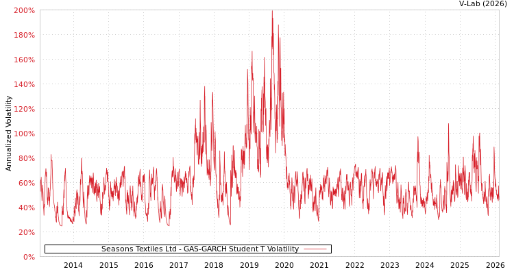 graph of Seasons Textiles Ltd GAS-GARCH-T