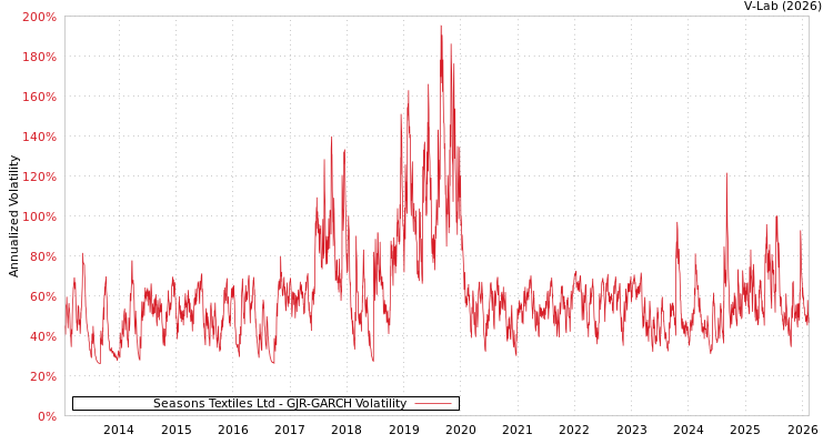 graph of Seasons Textiles Ltd GJR-GARCH