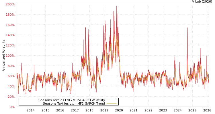 graph of Seasons Textiles Ltd MF2-GARCH