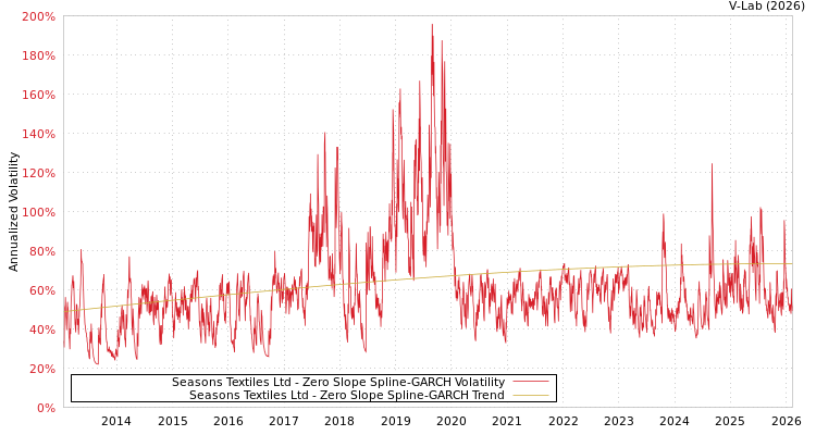 graph of Seasons Textiles Ltd S0GARCH