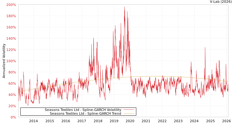graph of Seasons Textiles Ltd SGARCH