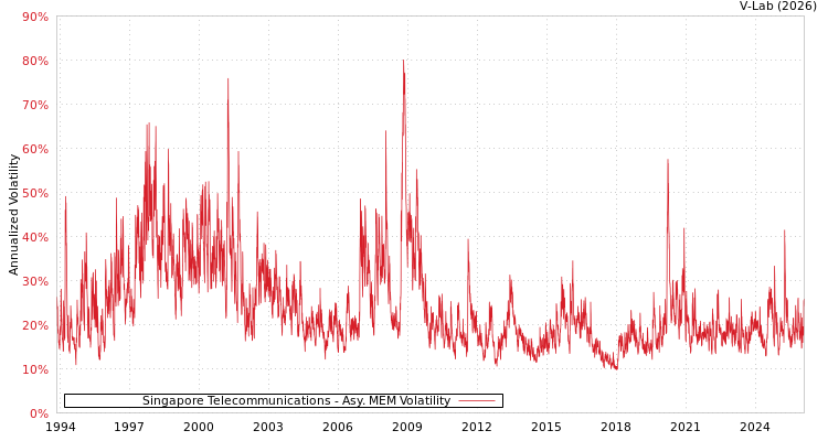 graph of Singapore Telecommunications AMEM