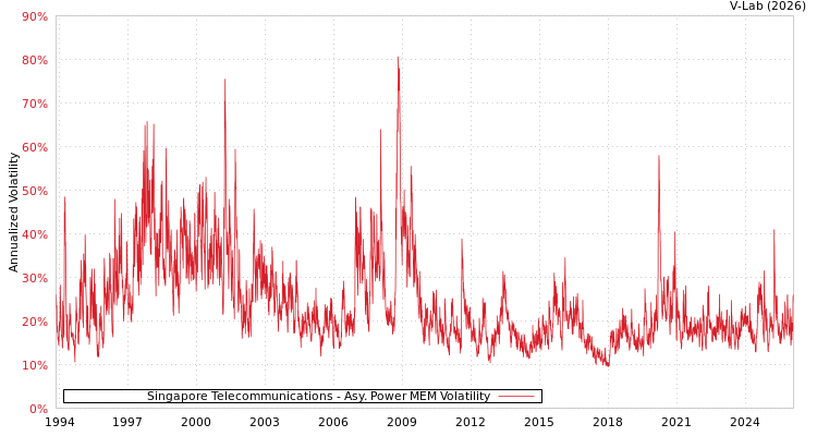 graph of Singapore Telecommunications APMEM