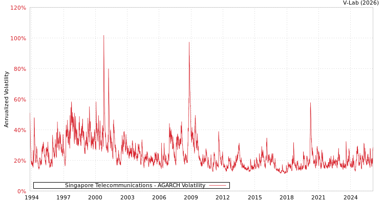 graph of Singapore Telecommunications AGARCH