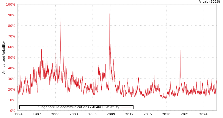 graph of Singapore Telecommunications APARCH