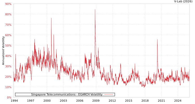 graph of Singapore Telecommunications EGARCH