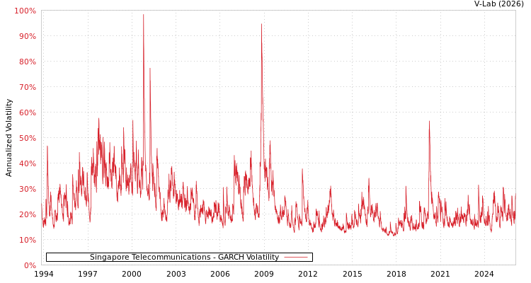graph of Singapore Telecommunications GARCH