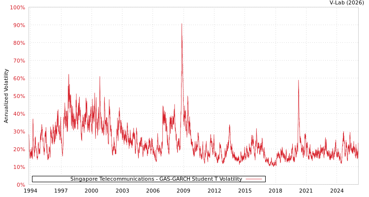 graph of Singapore Telecommunications GAS-GARCH-T