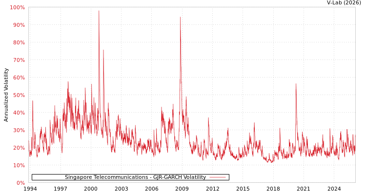 graph of Singapore Telecommunications GJR-GARCH