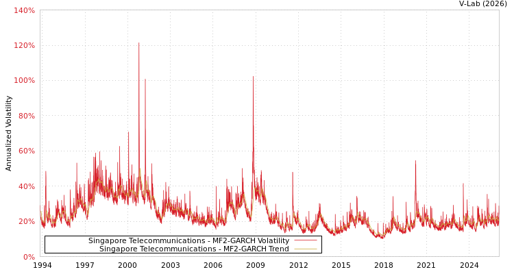 graph of Singapore Telecommunications MF2-GARCH