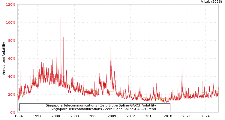 graph of Singapore Telecommunications S0GARCH