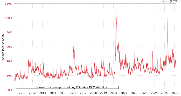 graph of Sensata Technologies Holding PLC AMEM