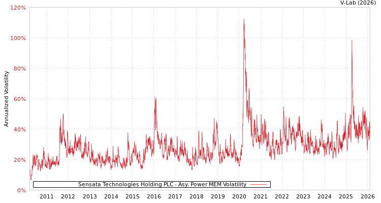 graph of Sensata Technologies Holding PLC APMEM