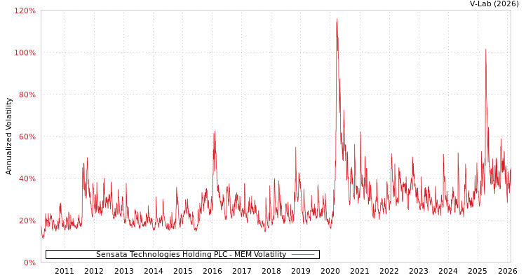 graph of Sensata Technologies Holding PLC MEM