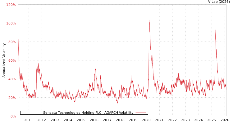 graph of Sensata Technologies Holding PLC AGARCH