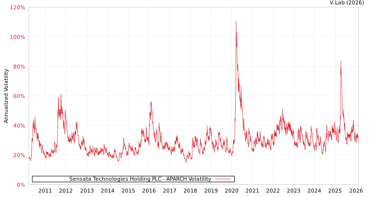 graph of Sensata Technologies Holding PLC APARCH