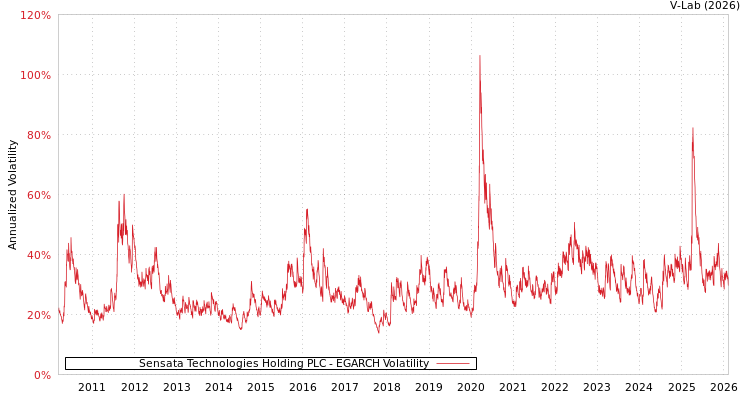 graph of Sensata Technologies Holding PLC EGARCH